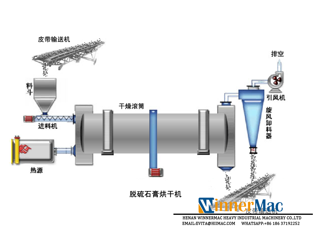 Desulfurization gypsum rotary dryer