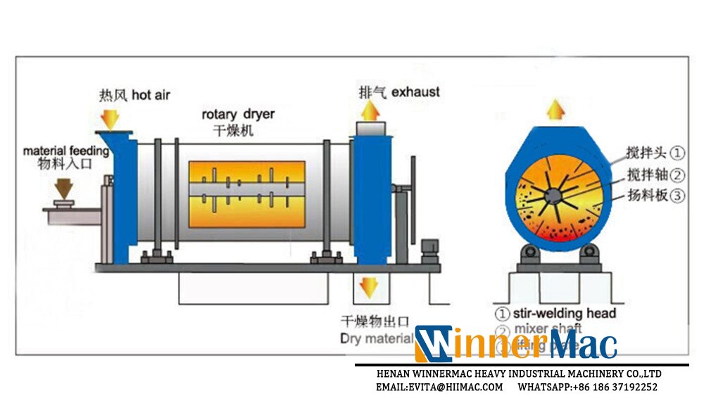 Poultry Waste Rotary Dryer,Poultry Manure Rotary Dryer Drying